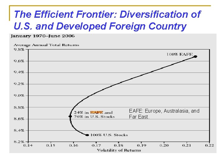 The Efficient Frontier: Diversification of U. S. and Developed Foreign Country Stocks EAFE: Europe,