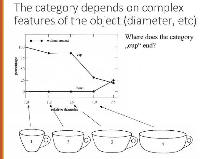 The category depends on complex features of the object (diameter, etc) 