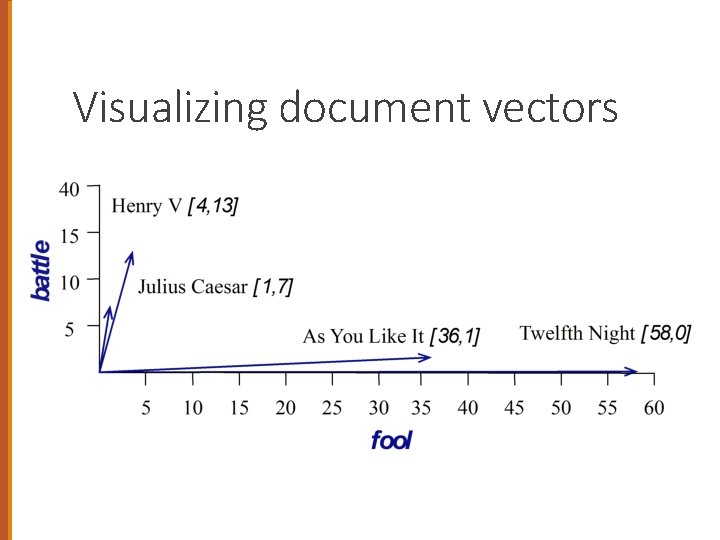 Visualizing document vectors 