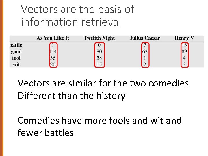 Vectors are the basis of information retrieval Vectors are similar for the two comedies