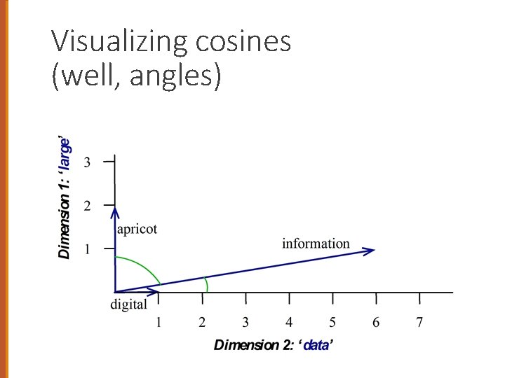 Visualizing cosines (well, angles) 