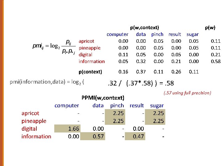 pmi(information, data) = log 2 ( . 32 / (. 37*. 58) ) =.