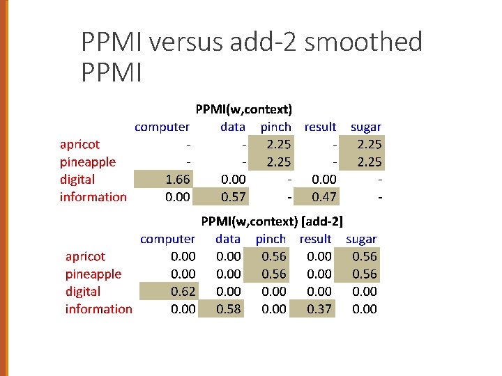 PPMI versus add-2 smoothed PPMI 67 