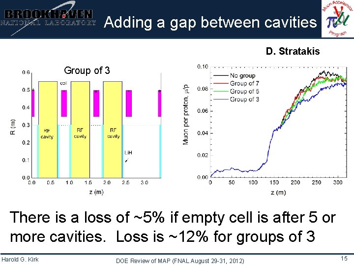 Institutional Logo Here Adding a gap between cavities D. Stratakis Group of 3 There