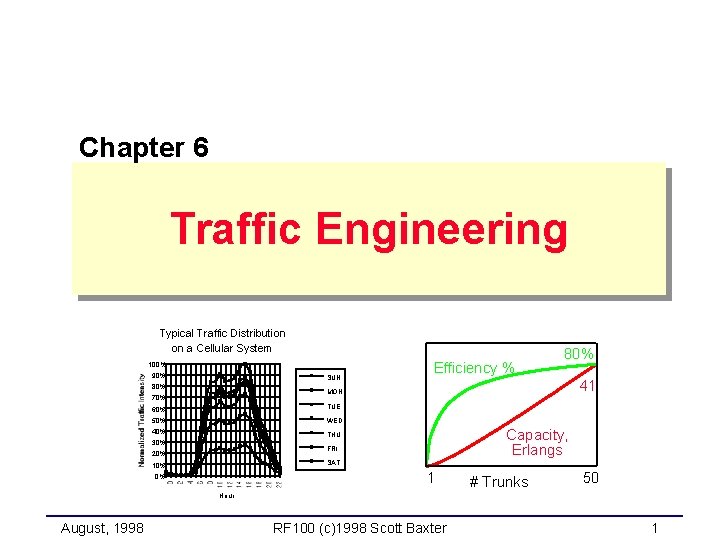 Chapter 6 Traffic Engineering Typical Traffic Distribution on a Cellular System 100% 90% SUN