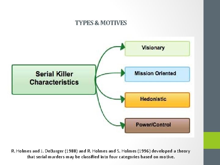 TYPES & MOTIVES R. Holmes and J. De. Burger (1988) and R. Holmes and