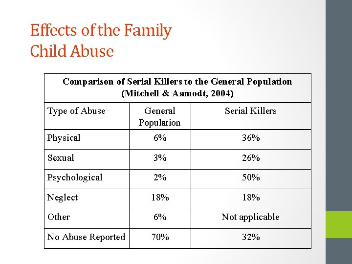 Effects of the Family Child Abuse Comparison of Serial Killers to the General Population