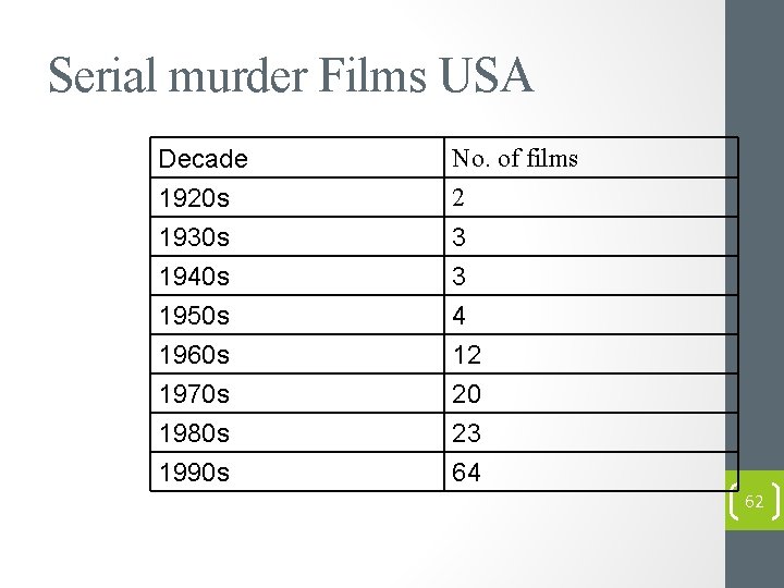Serial murder Films USA Decade No. of films 1920 s 1930 s 1940 s