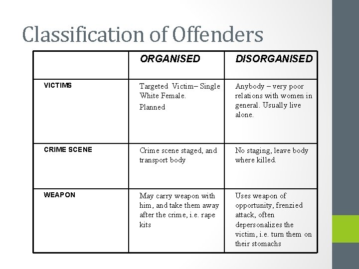 Classification of Offenders ORGANISED DISORGANISED VICTIMS Targeted Victim– Single White Female. Planned Anybody –