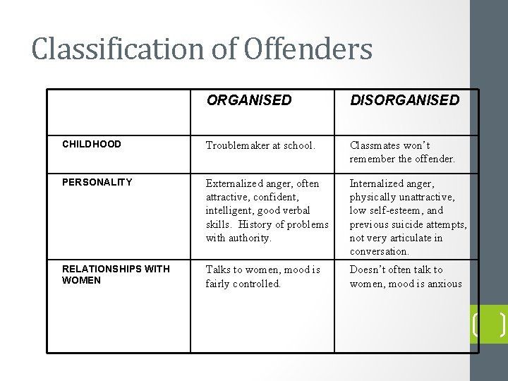 Classification of Offenders ORGANISED DISORGANISED CHILDHOOD Troublemaker at school. Classmates won’t remember the offender.