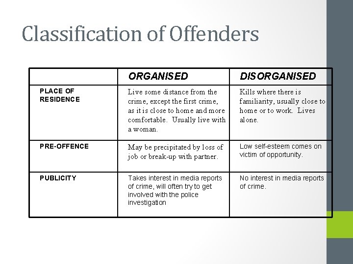 Classification of Offenders ORGANISED DISORGANISED PLACE OF RESIDENCE Live some distance from the crime,