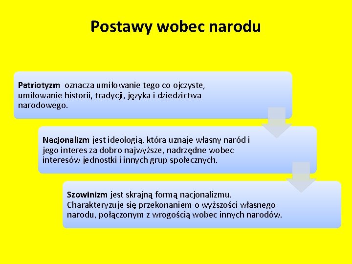 Postawy wobec narodu Patriotyzm oznacza umiłowanie tego co ojczyste, umiłowanie historii, tradycji, języka i