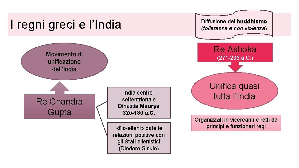 I regni greci e l’India Re Ashoka Movimento di unificazione dell’India Re Chandra Gupta