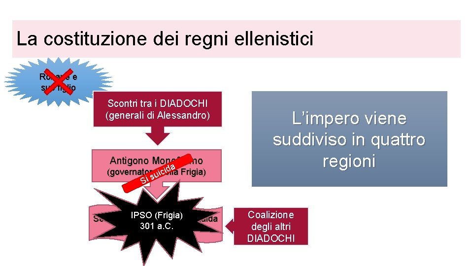 La costituzione dei regni ellenistici Roxane e suo figlio Scontri tra i DIADOCHI (generali