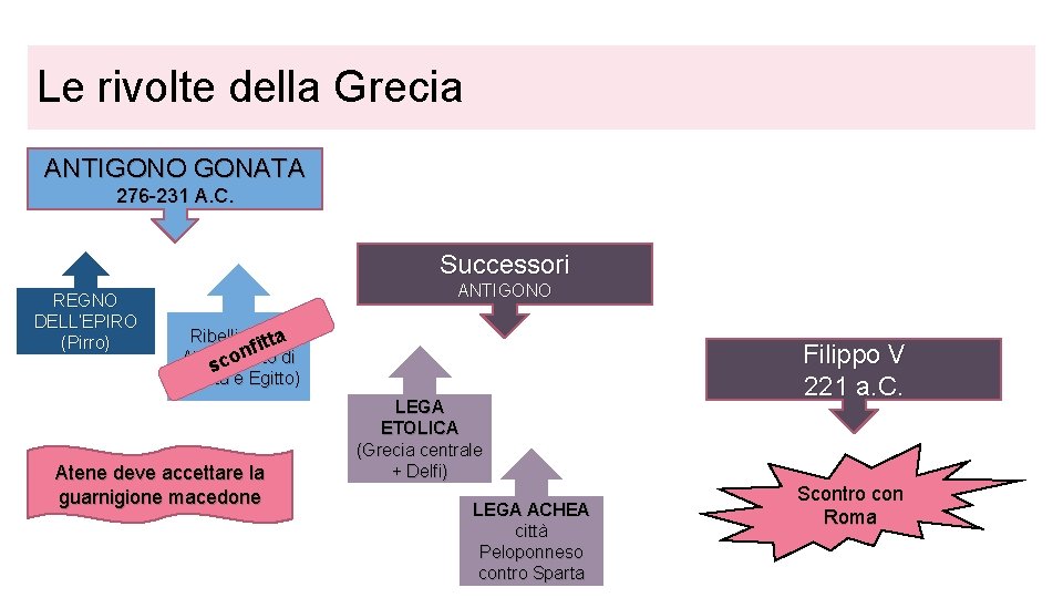 Le rivolte della Grecia ANTIGONO GONATA 276 -231 A. C. Successori REGNO DELL’EPIRO (Pirro)