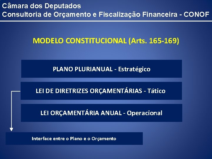 Câmara dos Deputados Consultoria de Orçamento e Fiscalização Financeira - CONOF MODELO CONSTITUCIONAL (Arts.