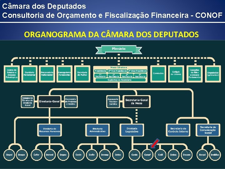 Câmara dos Deputados Consultoria de Orçamento e Fiscalização Financeira - CONOF ORGANOGRAMA DA C