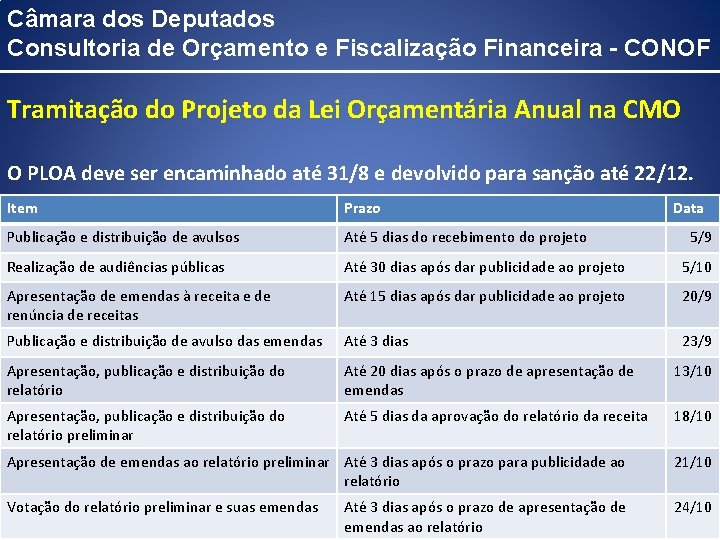 Câmara dos Deputados Consultoria de Orçamento e Fiscalização Financeira - CONOF Tramitação do Projeto
