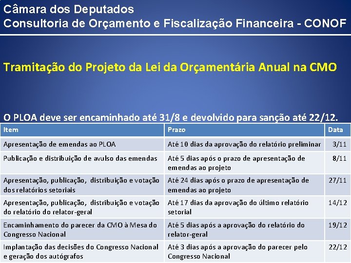 Câmara dos Deputados Consultoria de Orçamento e Fiscalização Financeira - CONOF Tramitação do Projeto