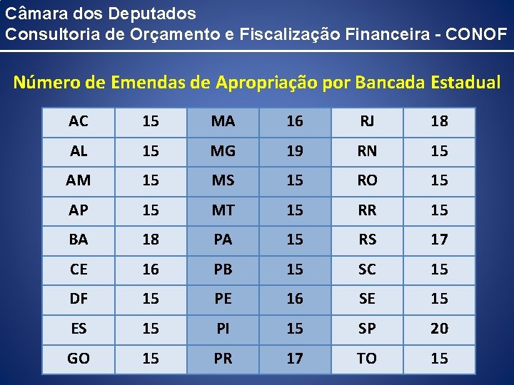 Câmara dos Deputados Consultoria de Orçamento e Fiscalização Financeira - CONOF Número de Emendas