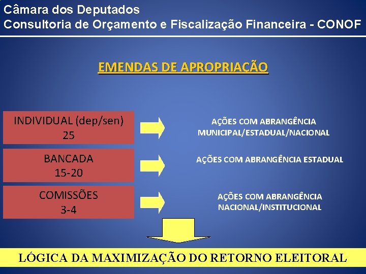Câmara dos Deputados Consultoria de Orçamento e Fiscalização Financeira - CONOF EMENDAS DE APROPRIAÇÃO
