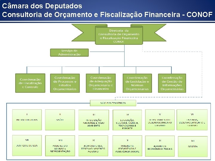 Câmara dos Deputados Consultoria de Orçamento e Fiscalização Financeira - CONOF 