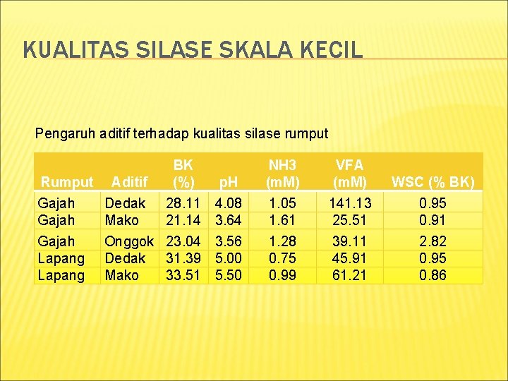 KUALITAS SILASE SKALA KECIL Pengaruh aditif terhadap kualitas silase rumput BK Rumput Aditif (%)