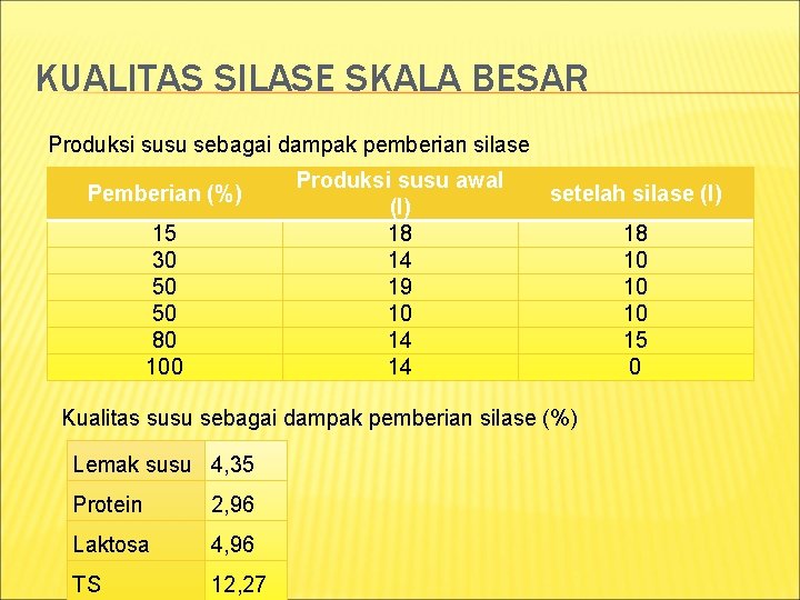 KUALITAS SILASE SKALA BESAR Produksi susu sebagai dampak pemberian silase Pemberian (%) 15 30