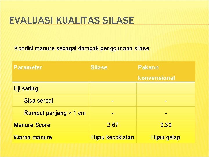 EVALUASI KUALITAS SILASE Kondisi manure sebagai dampak penggunaan silase Parameter Silase Pakann konvensional Uji