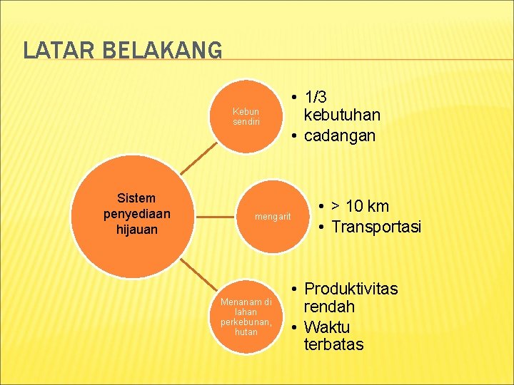 LATAR BELAKANG Kebun sendiri Sistem penyediaan hijauan mengarit Menanam di lahan perkebunan, hutan •