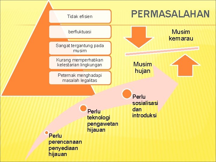 Tidak efisien PERMASALAHAN Musim kemarau berfluktuasi Sangat tergantung pada musim Kurang memperhatikan kelestarian lingkungan