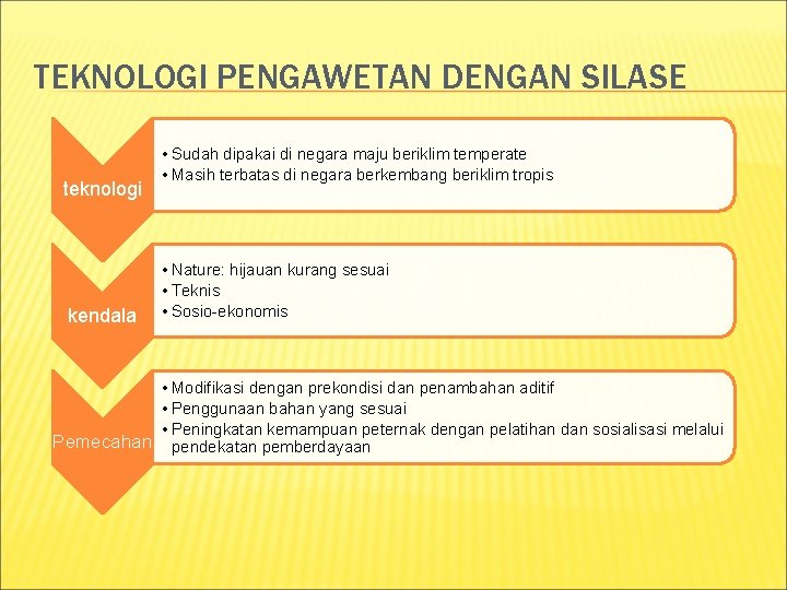 TEKNOLOGI PENGAWETAN DENGAN SILASE teknologi kendala • Sudah dipakai di negara maju beriklim temperate