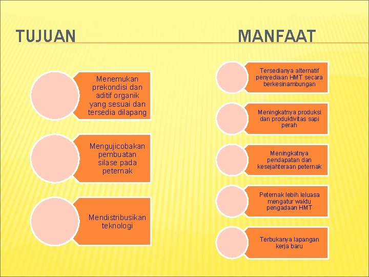 TUJUAN MANFAAT Menemukan prekondisi dan aditif organik yang sesuai dan tersedia dilapang Mengujicobakan pembuatan