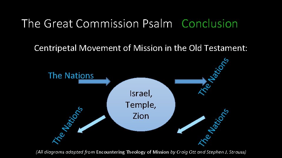 The Great Commission Psalm Conclusion Centripetal Movement of Mission in the Old Testament: The