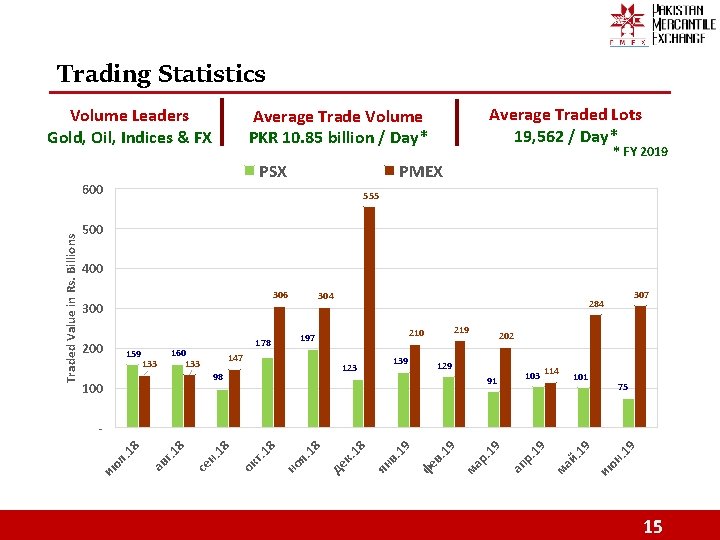 Trading Statistics Volume Leaders Gold, Oil, Indices & FX PSX 600 * FY 2019