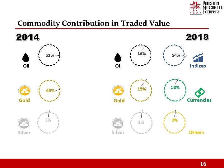 Commodity Contribution in Traded Value 2019 2014 16% 52% Oil Gold Indices 15% 45%