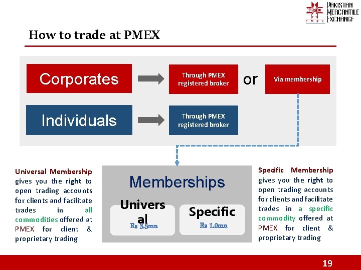 How to trade at PMEX Corporates Through PMEX registered broker Individuals Through PMEX registered