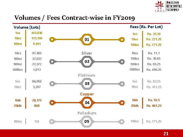 Volumes / Fees Contract-wise in FY 2019 Fees (Rs. Per Lot) Volume (Lots) 1