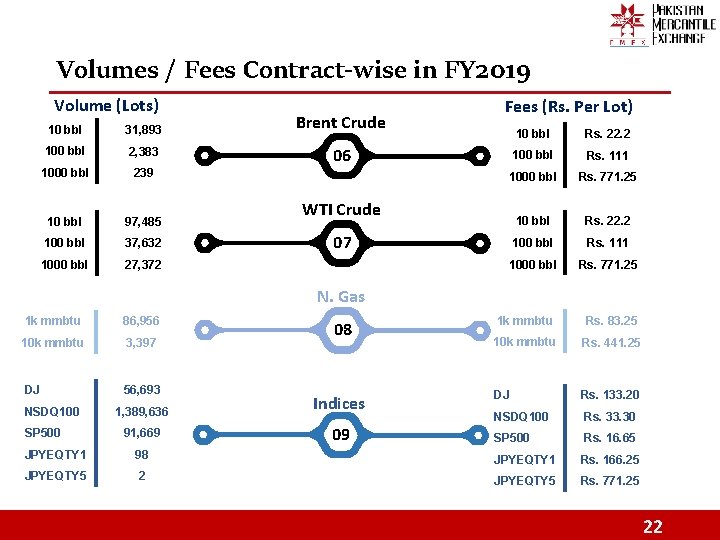 Volumes / Fees Contract-wise in FY 2019 Volume (Lots) 10 bbl 31, 893 100