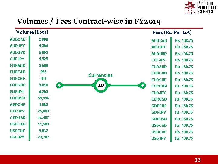 Volumes / Fees Contract-wise in FY 2019 Volume (Lots) Fees (Rs. Per Lot) AUDCAD