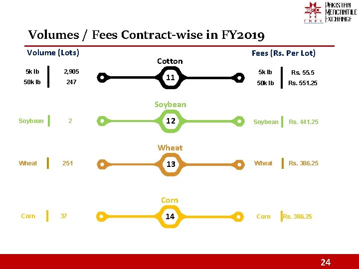 Volumes / Fees Contract-wise in FY 2019 Volume (Lots) 5 k lb 2, 905