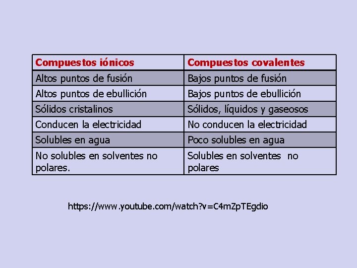 Compuestos iónicos Compuestos covalentes Altos puntos de fusión Bajos puntos de fusión Altos puntos
