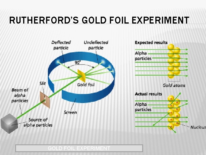 RUTHERFORD’S GOLD FOIL EXPERIMENT 