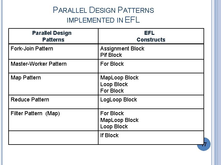 PARALLEL DESIGN PATTERNS IMPLEMENTED IN EFL Parallel Design Patterns EFL Constructs Fork-Join Pattern Assignment