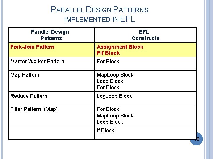 PARALLEL DESIGN PATTERNS IMPLEMENTED IN EFL Parallel Design Patterns EFL Constructs Fork-Join Pattern Assignment