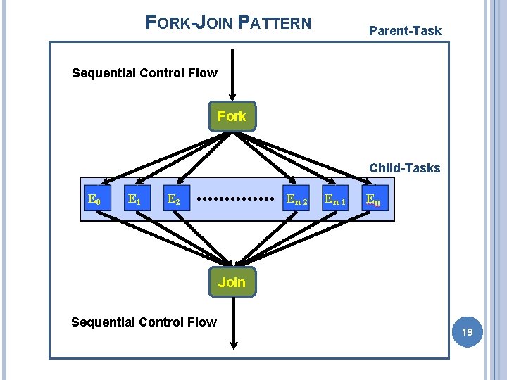 FORK-JOIN PATTERN Parent-Task Sequential Control Flow Fork Child-Tasks Join Sequential Control Flow 19 