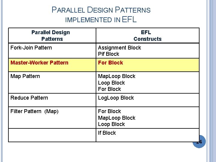 PARALLEL DESIGN PATTERNS IMPLEMENTED IN EFL Parallel Design Patterns EFL Constructs Fork-Join Pattern Assignment