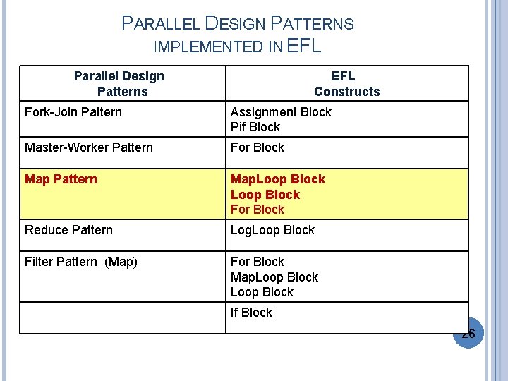 PARALLEL DESIGN PATTERNS IMPLEMENTED IN EFL Parallel Design Patterns EFL Constructs Fork-Join Pattern Assignment