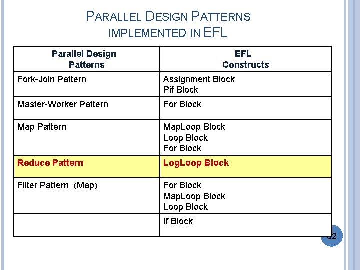 PARALLEL DESIGN PATTERNS IMPLEMENTED IN EFL Parallel Design Patterns EFL Constructs Fork-Join Pattern Assignment