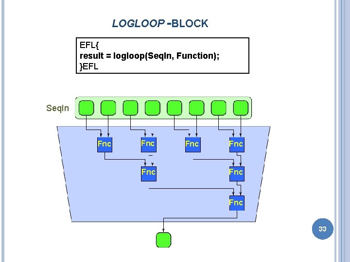 LOGLOOP -BLOCK EFL{ result = logloop(Seq. In, Function); }EFL Seq. In Fnc Fnc result